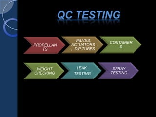 PROPELLAN
TS
VALVES,
ACTUATORS
, DIP TUBES
CONTAINER
S
WEIGHT
CHECKING
LEAK
TESTING
SPRAY
TESTING
QC TESTING
 