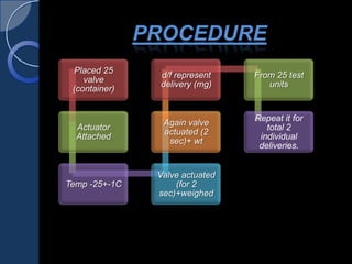 Placed 25
valve
(container)
Actuator
Attached
Temp -25+-1C
Valve actuated
(for 2
sec)+weighed
Again valve
actuated (2
sec)+ wt
d/f represent
delivery (mg)
From 25 test
units
Repeat it for
total 2
individual
deliveries.
PROCEDURE
 