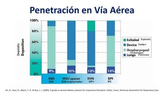 Penetración en Vía Aérea
Ari, A., Hess, D., Myers, T. R., & Rau, J. L. (2009). A guide to aerosol delivery devices for respiratory therapists. Dallas, Texas: American Association for Respiratory Care.
 