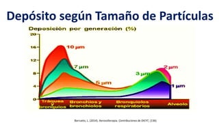 Barrueto, L. (2014). Aerosolterapia. Contribuciones de DICYT, (136).
Depósito según Tamaño de Partículas
 