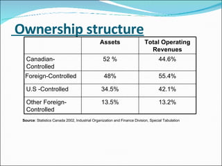   Ownership structure   Source : Statistics Canada 2002, Industrial Organization and Finance Division, Special Tabulation   Assets Total Operating Revenues Canadian-Controlled 52 % 44.6% Foreign-Controlled 48% 55.4% U.S -Controlled 34.5% 42.1% Other Foreign-Controlled 13.5% 13.2% 