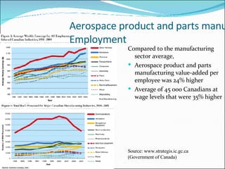 Compared to the manufacturing sector average, Aerospace product and parts manufacturing value-added per employee was 24% higher  Average of 45 000 Canadians at wage levels that were 35% higher Aerospace product and parts manufacturing: Employment Source: www.strategis.ic.gc.ca (Government of Canada) 