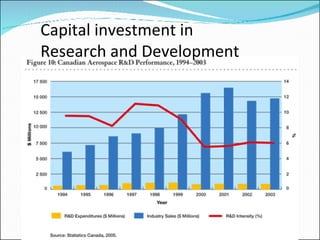 Capital investment in  Research and Development 