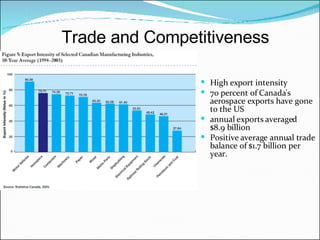High export intensity 70 percent of Canada's aerospace exports have gone to the US annual exports averaged $8.9 billion Positive average annual trade balance of $1.7 billion per year. Trade and Competitiveness 