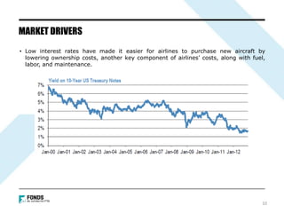 • Low interest rates have made it easier for airlines to purchase new aircraft by
lowering ownership costs, another key component of airlines’ costs, along with fuel,
labor, and maintenance.
MARKET DRIVERS
10
 