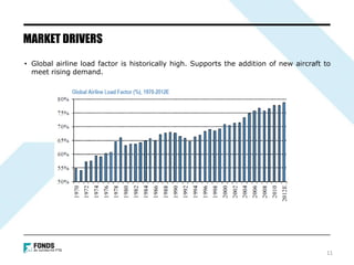• Global airline load factor is historically high. Supports the addition of new aircraft to
meet rising demand.
MARKET DRIVERS
11
 