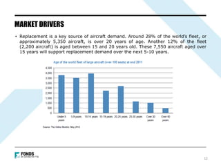 • Replacement is a key source of aircraft demand. Around 28% of the world’s fleet, or
approximately 5,350 aircraft, is over 20 years of age. Another 12% of the fleet
(2,200 aircraft) is aged between 15 and 20 years old. These 7,550 aircraft aged over
15 years will support replacement demand over the next 5-10 years.
MARKET DRIVERS
12
 