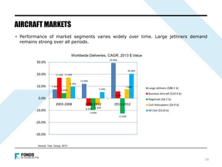 • Performance of market segments varies widely over time. Large jetliners demand
remains strong over all periods.
AIRCRAFT MARKETS
7.40%
12.00%
29.40%
17.10%
-6.30%
5.70%
4.40%
-9.60%
-12.60%
17.20%
-5.40%
7.60%
9.70%
5.20%
20.40%
-30.0%
-20.0%
-10.0%
0.0%
10.0%
20.0%
30.0%
2003-2008 2008-2012 2011-2012
Large Jetliners ($88.1 b)
Business Aircraft ($19.9 b)
Regionals ($6.2 b)
Civil Helicopters ($4.9 b)
All Civil ($119 b)
Worldwide Deliveries, CAGR, 2013 $ Value
14
Source: Teal Group, 2013
 