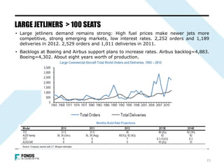 • Large jetliners demand remains strong: High fuel prices make newer jets more
competitive, strong emerging markets, low interest rates. 2,252 orders and 1,189
deliveries in 2012. 2,529 orders and 1,011 deliveries in 2011.
• Backlogs at Boeing and Airbus support plans to increase rates. Airbus backlog=4,883.
Boeing=4,302. About eight years worth of production.
LARGE JETLINERS > 100 SEATS
15
 
