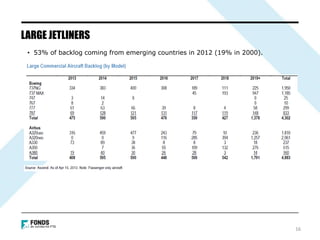 LARGE JETLINERS
16
• 53% of backlog coming from emerging countries in 2012 (19% in 2000).
 