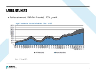 LARGE JETLINERS
17
• Delivery forecast 2012-2016 (units). 20% growth.
Source: J.P. Morgan 2013
 