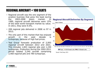 • Regional aircraft was the one segment of the
aviation business that grew the least during
the 2003-2008 boom market. In
1989, regional aircraft deliveries were 15%
of the total world transport market by value.
In 2011, they were 9.5%.
• 208 regional jets delivered in 2008 vs 97 in
2012.
• The only part of this market that has enjoyed
growth in the past decade is
turboprops, because of high fuel prices.
• Teal Group forecasts production of 2,993
regional aircraft between 2012 and 2021.
This includes 1,843 regional jets and 1,150
turboprops. Production during the 2002-2011
period totaled 3,240 aircraft comprising
2,460 regional jets and 780 turboprops.
REGIONAL AIRCRAFT < 100 SEATS
18
Source: Teal Group, 2012
 