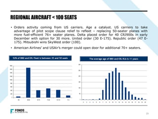 REGIONAL AIRCRAFT < 100 SEATS
19
• Orders activity coming from US carriers. Age a catalyst. US carriers to take
advantage of pilot scope clause relief to refleet – replacing 50-seater planes with
more fuel-efficient 76+ seater planes. Delta placed order for 40 CRJ900s in early
December with option for 30 more. United order (30 E-175). Republic order (47 E-
175). Mitsubishi wins SkyWest order (100).
• American Airlines’ and USAir’s merger could open door for additional 70+ seaters.
 