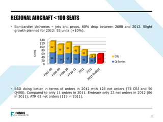 • Bombardier deliveries – jets and props. 60% drop between 2008 and 2012. Slight
growth planned for 2012: 55 units (+10%).
• BBD doing better in terms of orders in 2012 with 123 net orders (73 CRJ and 50
Q400). Compared to only 11 orders in 2011. Embraer only 23 net orders in 2012 (86
in 2011). ATR 62 net orders (119 in 2011).
REGIONAL AIRCRAFT < 100 SEATS
0
20
40
60
80
100
120
140
66
54 61 56 45 36
55
62
56
60
41
33
14 CRJ
Q-Series
Units
20
 