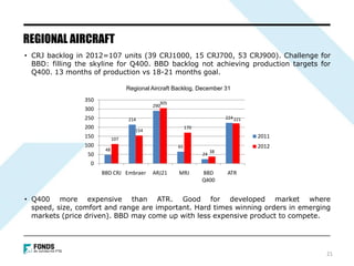 • CRJ backlog in 2012=107 units (39 CRJ1000, 15 CRJ700, 53 CRJ900). Challenge for
BBD: filling the skyline for Q400. BBD backlog not achieving production targets for
Q400. 13 months of production vs 18-21 months goal.
• Q400 more expensive than ATR. Good for developed market where
speed, size, comfort and range are important. Hard times winning orders in emerging
markets (price driven). BBD may come up with less expensive product to compete.
REGIONAL AIRCRAFT
48
214
290
65
24
224
107
154
305
170
38
221
0
50
100
150
200
250
300
350
BBD CRJ Embraer ARJ21 MRJ BBD
Q400
ATR
2011
2012
Regional Aircraft Backlog, December 31
21
 