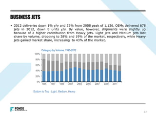 • 2012 deliveries down 1% y/y and 33% from 2008 peak of 1,136. OEMs delivered 678
jets in 2012, down 8 units y/y. By value, however, shipments were slightly up
because of a higher contribution from Heavy jets. Light jets and Medium jets lost
share by volume, dropping to 38% and 19% of the market, respectively, while Heavy
jets gained market share, increasing to 43% of the market.
BUSINESS JETS
23
 