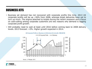 • Business jet demand has not recovered with corporate profits this time. 2013 US
corporate profits will be up ~50% from 2008, whereas bizjet deliveries have yet to
turn up much. The stigma attached to bizjets during the recent recession and a focus
on cost-cutting among corporate customers are two reasons why demand is lagging
corporate profit growth.
• Will probably need to wait at least until 2016 before coming back to 2008 delivery
levels. 2013 forecast: +5%. Higher growth expected in 2014.
BUSINESS JETS
24
Source: J.P Morgan, 2013
 