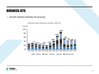• Overall industry backlog not growing.
BUSINESS JETS
25
 