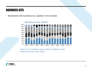 • Bombardier still maintains no.1 position in the market.
BUSINESS JETS
26
 