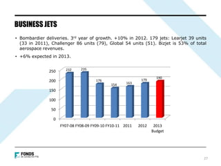 • Bombardier deliveries. 3rd year of growth. +10% in 2012. 179 jets: Learjet 39 units
(33 in 2011), Challenger 86 units (79), Global 54 units (51). Bizjet is 53% of total
aerospace revenues.
• +6% expected in 2013.
BUSINESS JETS
0
50
100
150
200
250
FY07-08 FY08-09 FY09-10 FY10-11 2011 2012 2013
Budget
232 235
176
154 163
179
190
27
 