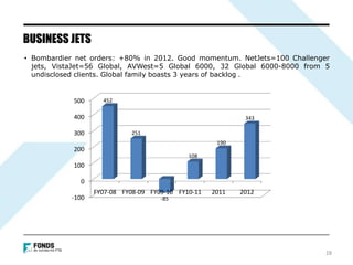 • Bombardier net orders: +80% in 2012. Good momentum. NetJets=100 Challenger
jets, VistaJet=56 Global, AVWest=5 Global 6000, 32 Global 6000-8000 from 5
undisclosed clients. Global family boasts 3 years of backlog .
BUSINESS JETS
-100
0
100
200
300
400
500
FY07-08 FY08-09 FY09-10 FY10-11 2011 2012
452
251
-85
108
190
343
28
 