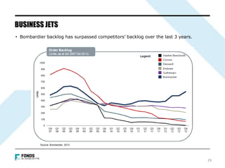 • Bombardier backlog has surpassed competitors’ backlog over the last 3 years.
BUSINESS JETS
29
Source: Bombardier, 2013
 