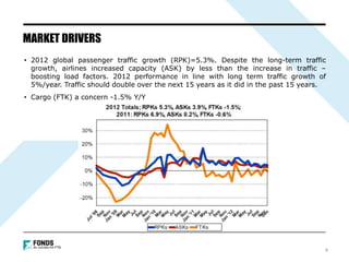 • 2012 global passenger traffic growth (RPK)=5.3%. Despite the long-term traffic
growth, airlines increased capacity (ASK) by less than the increase in traffic –
boosting load factors. 2012 performance in line with long term traffic growth of
5%/year. Traffic should double over the next 15 years as it did in the past 15 years.
• Cargo (FTK) a concern -1.5% Y/Y
MARKET DRIVERS
4
 
