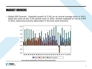 • Global GDP forecast. Expected growth of 3.3% on an annual average basis in 2013,
about the same as the 3.2% growth seen in 2012. Growth expected to rise to 4.0%
in 2014, assuming recovery takes place in the euro zone economy.
MARKET DRIVERS
6
 