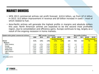 • IATA 2013 commercial airlines net profit forecast: $10.6 billion, up from $7.6 billion
in 2012. $12 billion improvement in revenue and $9 billion increase in costs – most of
which related to fuel.
• Asia-Pacific airlines will generate the highest profits in margins and absolute dollars
this year. North American airlines are expected to be the second most profitable
region, due to consolidation and efficiency gains. Europe continues to lag, largely as a
result of the ongoing recession in home markets.
MARKET DRIVERS
8
IATA, March 2013
 