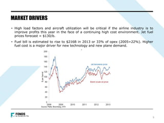 • High load factors and aircraft utilization will be critical if the airline industry is to
improve profits this year in the face of a continuing high cost environment. Jet fuel
prices forecast = $130/b.
• Fuel bill is estimated to rise to $216B in 2013 or 33% of opex (2005=22%). Higher
fuel cost is a major driver for new technology and new plane demand.
MARKET DRIVERS
9
 