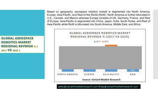 Based on geography, aerospace robotics market is segmented into North America,
Europe, Asia-Pacific, and Rest of the World (RoW). North America is further bifurcated in
U.S., Canada, and Mexico whereas Europe consists of UK, Germany, France, and Rest
of Europe. Asia-Pacific is segmented into China, Japan, India, South Korea, and Rest of
Asia-Pacific while RoW is bifurcated into South America, Middle East, and Africa.
sales@variantmarketresearch.com |help@variantmarketresearch.com
 