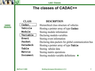 Lab2 Classes


                             The classes of CADAC++


                   CLASS              DESCRIPTION
 CADAC            Cadac, ...    Hierarchical class structure of vehicles
Hierarchy
                  Vehicle       Hosting a pointer array of type Cadac
                  Module        Storing module information
                  Variable      Declaring module-variables
                  Event         Storing event information
                  Packet        Declaring data packets for global communication bus
                  Datadeck      Hosting a pointer array of type Table
                  Table         Storing tabular data
                  Matrix        Storing matrix operations
                  Document      Storing module-variable definitions ♣



            MaSTech © 2009        Building Aerospace Simulations in C++         3
 