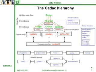 Lab2 Classes


                                                    The Cadac hierarchy
                        Abstract base class                        Cadac
           Hierarchy                                                                                      Virtual functions

                        Derived class                             Round3                                  newton ( )
                                                                   round3 [ ]                             environment ( )
                                                                                                                              Virtual functions
                        Derived class           Target             Cruise           Satellite
                                                  target [ ]        cruise [ ]       satellite [ ]   Module-Variable arrays   aerodynamics ( )
                                                                                                                              propulsion ( )
                                                                                               SATELLITE3                     forces ( )
           Vehicle names                  TARGET3                  CRUISE3
                                                                                                                              targeting ()
                                                                                                                              seeker ( )
                                                                                                                              guidance ( )
                                                                                                                              control ( )
                                                     Communication bus combus [ ]                                             intercept ()




                       aerodynamics ( )           propulsion ( )                  forces ( )                 newton ( )           intercept ( )

                                          Modular structure                       seeker ( )

                          control ( )              guidance ( )                                            environment ( )

SCHEDULE                                                                         targeting ( )
                                                                                                                                            ♣
              MaSTech © 2009                                   Building Aerospace Simulations in C++                                        5
 