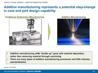 Aerospace Supply Chain & Raw Material Outlook | PDF