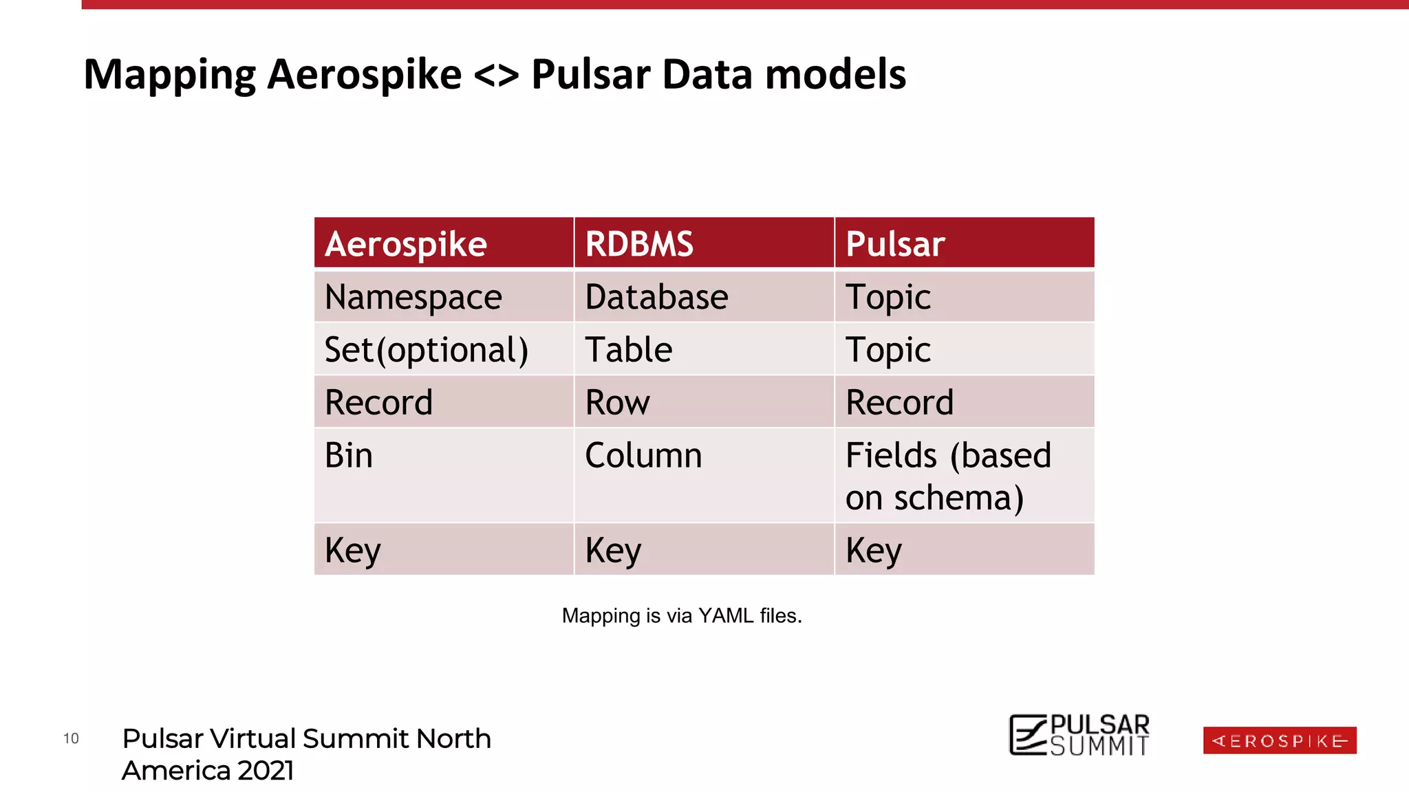10 Pulsar Virtual Summit North
America 2021
Mapping Aerospike <> Pulsar Data models
Aerospike RDBMS Pulsar
Namespace Database Topic
Set(optional) Table Topic
Record Row Record
Bin Column Fields (based
on schema)
Key Key Key
Mapping is via YAML files.
 