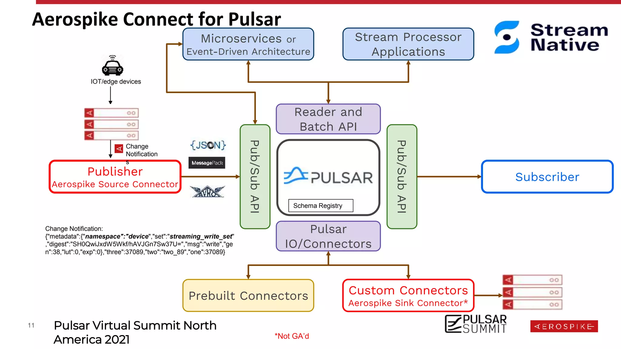 11 Pulsar Virtual Summit North
America 2021
Pub/Sub
API
Pub/Sub
API
Reader and
Batch API
Pulsar
IO/Connectors
Stream Processor
Applications
Prebuilt Connectors Custom Connectors
Aerospike Sink Connector*
Microservices or
Event-Driven Architecture
Publisher
Aerospike Source Connector
Subscriber
Aerospike Connect for Pulsar
IOT/edge devices
Change Notification:
{"metadata":{"namespace":"device","set":"streaming_write_set"
,"digest":"SH0QwiJxdW5Wkf/hAVJGn7Sw37U=","msg":"write","ge
n":38,"lut":0,"exp":0},"three":37089,"two":"two_89","one":37089}
Change
Notification
s
*Not GA’d
Schema Registry
 