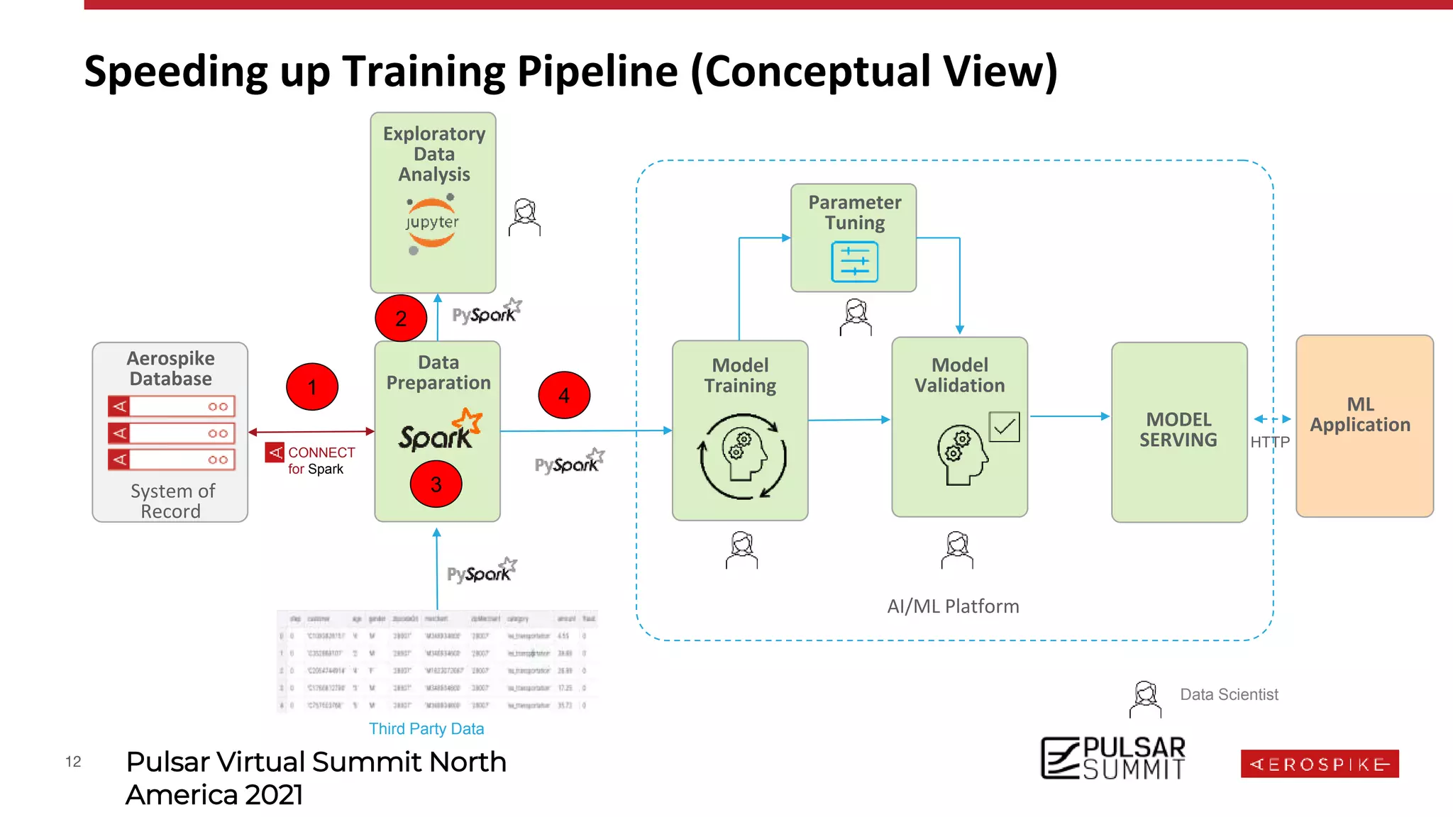 12 Pulsar Virtual Summit North
America 2021
Data
Preparation
Model
Training
Third Party Data
Exploratory
Data
Analysis
Parameter
Tuning
Data Scientist
Model
Validation
MODEL
SERVING
Speeding up Training Pipeline (Conceptual View)
CONNECT
for Spark
Aerospike
Database
System of
Record
AI/ML Platform
ML
Application
HTTP
1
2
4
3
 