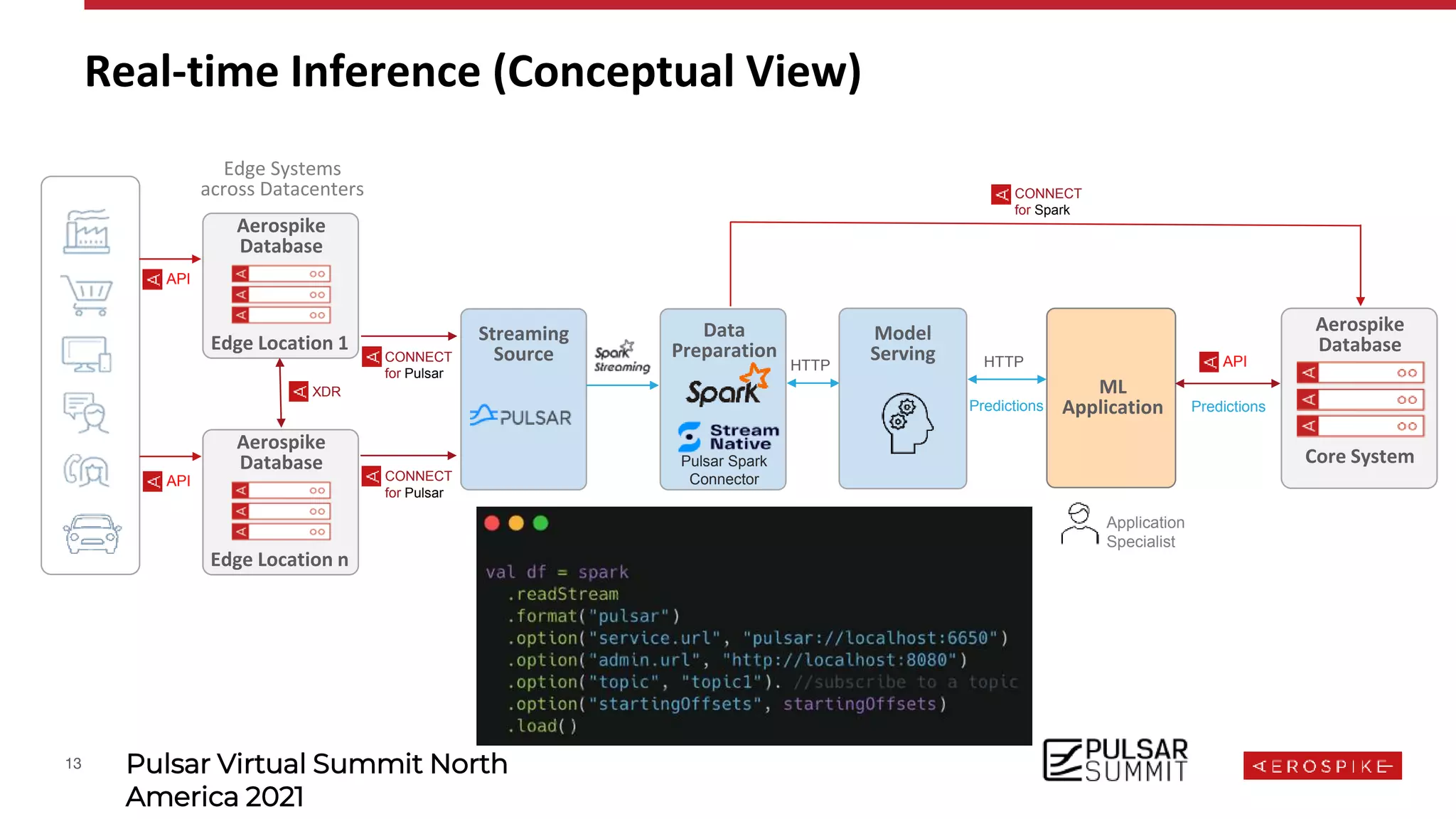 13 Pulsar Virtual Summit North
America 2021
Real-time Inference (Conceptual View)
Edge Systems
across Datacenters
Data
Preparation
HTTP
Model
Serving
Predictions
ML
Application Predictions
Aerospike
Database
Core System
Streaming
Source
CONNECT
for Pulsar
CONNECT
for Pulsar
Application
Specialist
Aerospike
Database
Edge Location 1
Aerospike
Database
Edge Location n
XDR
CONNECT
for Spark
HTTP
API
API
API
Pulsar Spark
Connector
 
