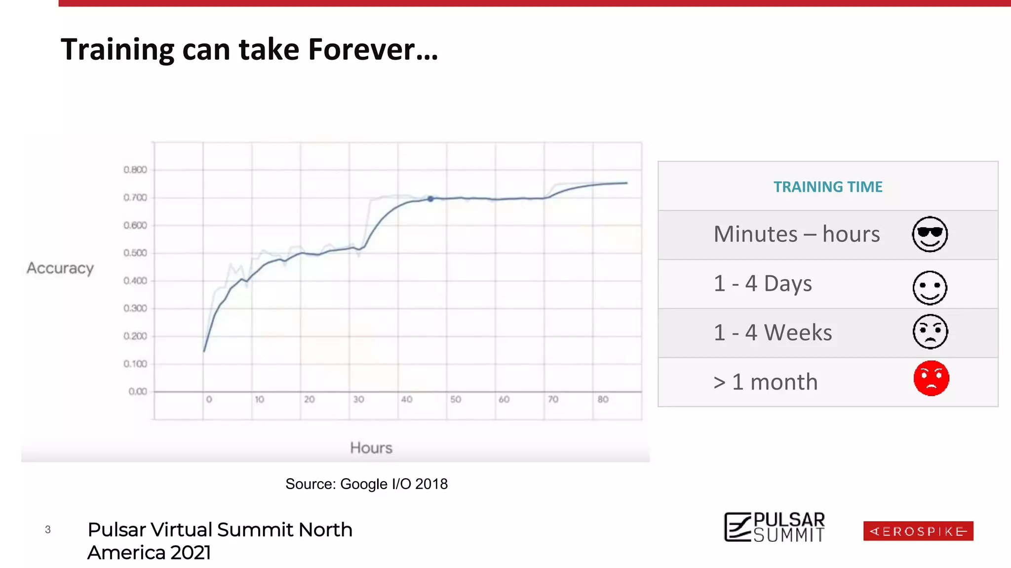 3 Pulsar Virtual Summit North
America 2021
Source: Google I/O 2018
Training can take Forever…
TRAINING TIME
Minutes – hours
1 - 4 Days
1 - 4 Weeks
> 1 month
 