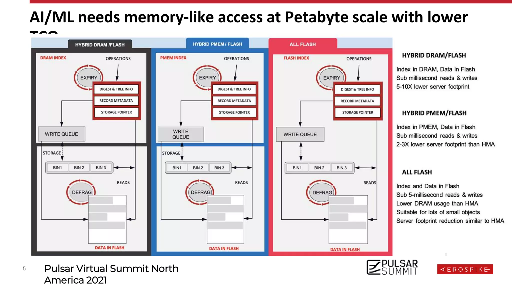 5 Pulsar Virtual Summit North
America 2021
AI/ML needs memory-like access at Petabyte scale with lower
TCO
 