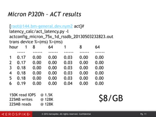 © 2012 Aerospike. All rights reserved. Confidential Pg. 11
Micron P320h – ACT results
[root@144.bm-general.dev.nym2 act]#
latency_calc/act_latency.py -l
actconfig_micron_75x_1d_rssdb_20130503232823.out
trans device %>(ms) %>(ms)
hour 1 8 64 1 8 64
----- ------ ------ ------ ------ ------
1 0.17 0.00 0.00 0.03 0.00 0.00
2 0.17 0.00 0.00 0.03 0.00 0.00
3 0.18 0.00 0.00 0.03 0.00 0.00
4 0.18 0.00 0.00 0.03 0.00 0.00
5 0.18 0.00 0.00 0.03 0.00 0.00
6 0.19 0.00 0.00 0.04 0.00 0.00
150K read IOPS @ 1.5K
225MB writes @ 128K
225MB reads @ 128K
$8/GB
 