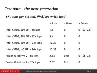 © 2012 Aerospike. All rights reserved. Confidential Pg. 12
Test data – the next generation
6K reads per second, 9MB/sec write load
> 1 ms > 8 ms > 64 ms
Intel s3700, 20% OP - 6k iops 1.6 0 0 ($3/GB)
Intel s3700, 20% OP - 12k iops 5.4 0 0
Intel s3700, 20% OP - 24k iops 12.29 0 0
Intel s3700, NO OP - 24k iops 15.33 0 0
FusionIO Iodrive 2 – 6k iops 2.63 0.01 0 ($8/GB)
FusionIO iodrive 2 – 12k iops 7.32 0.1 0
 
