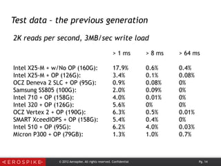 © 2012 Aerospike. All rights reserved. Confidential Pg. 14
Test data – the previous generation
2K reads per second, 3MB/sec write load
> 1 ms > 8 ms > 64 ms
Intel X25-M + w/No OP (160G): 17.9% 0.6% 0.4%
Intel X25-M + OP (126G):            3.4% 0.1% 0.08%
OCZ Deneva 2 SLC + OP (95G): 0.9% 0.08% 0%
Samsung SS805 (100G):       2.0% 0.09% 0%
Intel 710 + OP (158G): 4.0% 0.01% 0%
Intel 320 + OP (126G):   5.6% 0% 0%
OCZ Vertex 2 + OP (190G):   6.3% 0.5% 0.01%
SMART XceedIOPS + OP (158G):     5.4% 0.4% 0%
Intel 510 + OP (95G):   6.2% 4.0% 0.03%
Micron P300 + OP (79GB):       1.3% 1.0% 0.7%
 