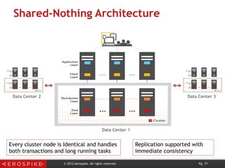 Shared-Nothing Architecture
© 2012 Aerospike. All rights reserved. Pg. 17
Data Center 1
Data Center 2 Data Center 3
Every cluster node is Identical and handles
both transactions and long running tasks
Replication supported with
immediate consistency
 