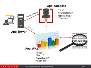 © 2012 Aerospike. All rights reserved. Confidential Pg. 3
“oltp”
“transactional”
“operational”
“front end”
“olap”
“batch”
“warehouse”
“back end”
App Server
App database
1010110101101010101001
1010101101010101010101
1010111010101101010101
0101010110101010101010
Data Scientist
1010110101101010101001
1010101101010101010101
1010111010101101010101
0101010110101010101010
Analytics
 