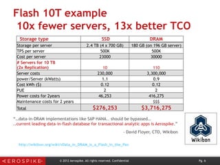 Flash 10T example
10x fewer servers, 13x better TCO
© 2012 Aerospike. All rights reserved. Confidential Pg. 6
Storage type SSD DRAM
Storage per server	
   2.4 TB (4 x 700 GB)	
   180 GB (on 196 GB server)	
  
TPS per server	
   500K	
   500K	
  
Cost per server	
   23000	
   30000	
  
# Servers for 10 TB
(2x Replication)	
   10	
   110	
  
Server costs	
   230,000	
   3,300,000	
  
power/Server (kWatts)	
   1.1	
   0.9	
  
Cost kWh ($)	
   0.12	
   0.12	
  
PUE	
   2	
   2	
  
Power costs for 2years	
   46,253	
   416,275	
  
Maintenance costs for 2 years	
   $$$	
  
Total	
   $276,253	
   $3,716,275	
  
“…data-in-DRAM implementations like SAP HANA.. should be bypassed…
..current leading data-in-flash database for transactional analytic apps is Aerospike.”
- David Floyer, CTO, Wikibon
http://wikibon.org/wiki/vData_in_DRAM_is_a_Flash_in_the_Pan
 
