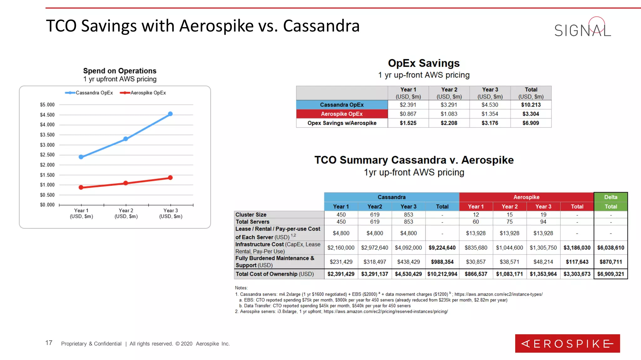 17 Proprietary & Confidential | All rights reserved. © 2020 Aerospike Inc.
TCO Savings with Aerospike vs. Cassandra
 