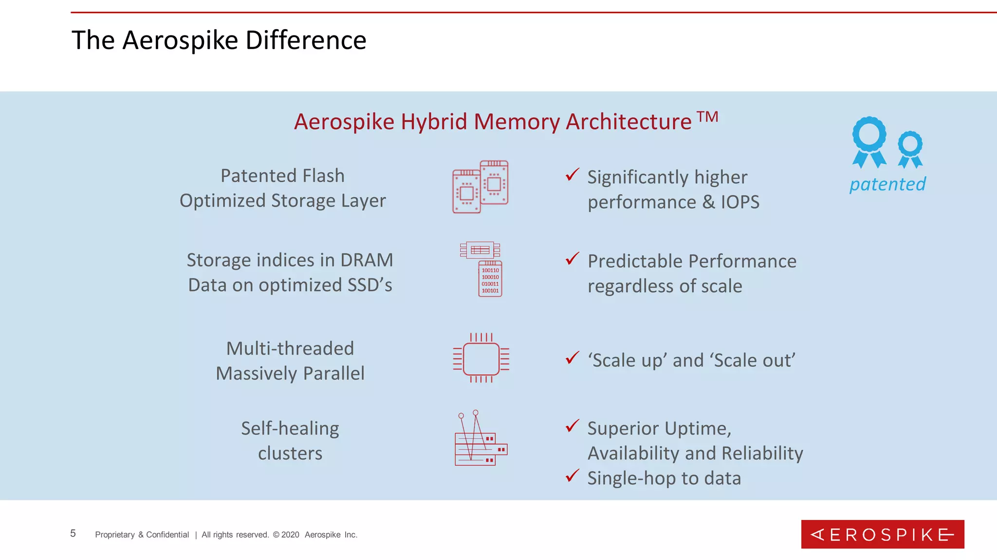5 Proprietary & Confidential | All rights reserved. © 2020 Aerospike Inc.
The Aerospike Difference
Patented Flash
Optimized Storage Layer
✓ Significantly higher
performance & IOPS
Multi-threaded
Massively Parallel
✓ ‘Scale up’ and ‘Scale out’
Self-healing
clusters
✓ Superior Uptime,
Availability and Reliability
✓ Single-hop to data
Storage indices in DRAM
Data on optimized SSD’s
✓ Predictable Performance
regardless of scale
patented
Aerospike Hybrid Memory Architecture TM
 
