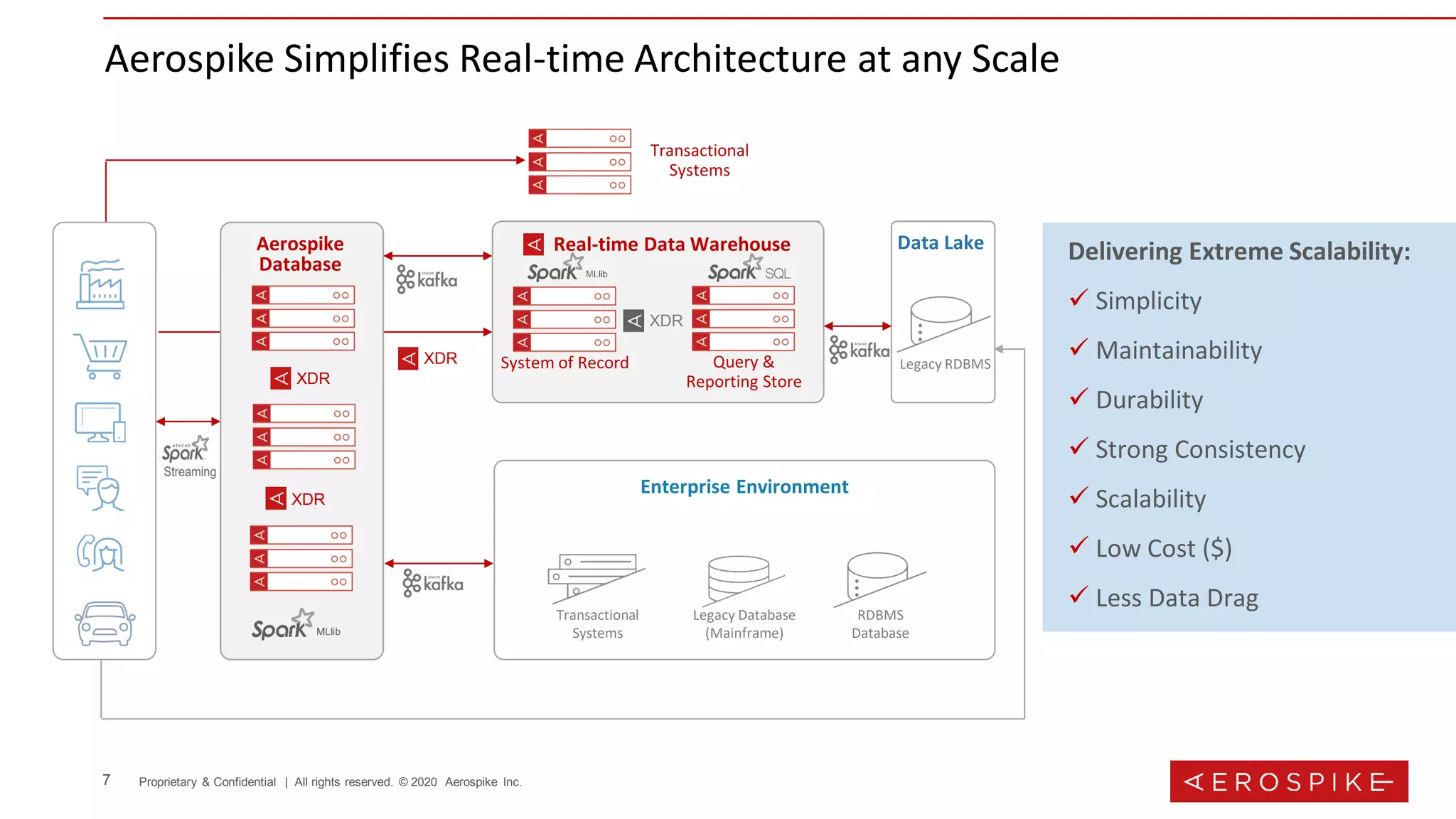 7 Proprietary & Confidential | All rights reserved. © 2020 Aerospike Inc.
Data Warehouse Data Lake
Legacy RDBMS HDFS Based
Aerospike Simplifies Real-time Architecture at any Scale
Aerospike
Database
SoE Location 1
SoE Location 2
SoE Location 3
XDR
XDR
Transactional
Systems
Aerospike
Database
XDR
XDR
Enterprise Environment
Transactional
Systems
Legacy Database
(Mainframe)
RDBMS
Database
Delivering Extreme Scalability:
✓ Simplicity
✓ Maintainability
✓ Durability
✓ Strong Consistency
✓ Scalability
✓ Low Cost ($)
✓ Less Data Drag
XDR Legacy RDBMS
Data LakeReal-time Data Warehouse
System of Record Query &
Reporting Store
XDR
 