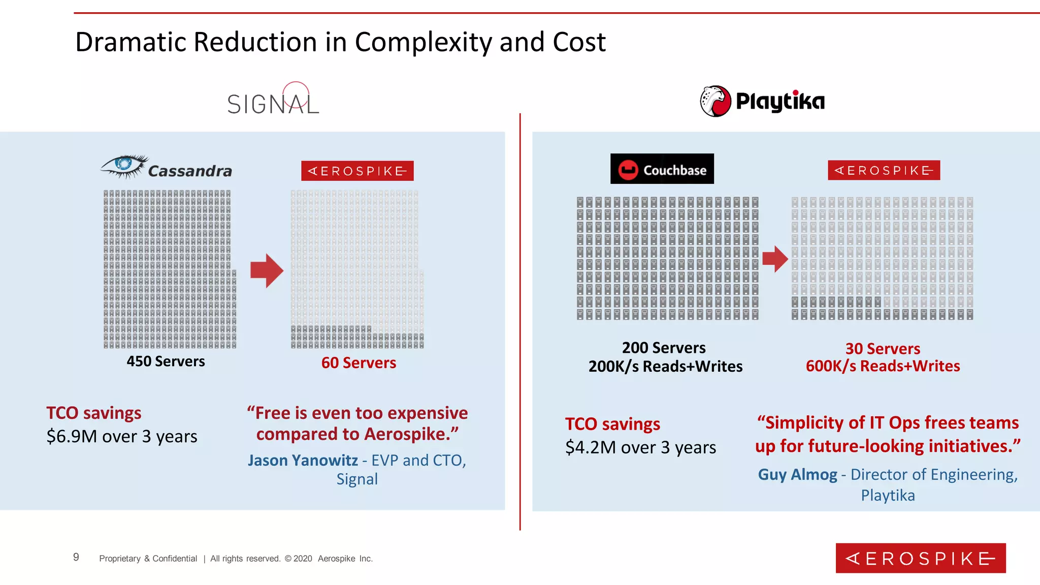 9 Proprietary & Confidential | All rights reserved. © 2020 Aerospike Inc.
“Free is even too expensive
compared to Aerospike.”
Jason Yanowitz - EVP and CTO,
Signal
TCO savings
$4.2M over 3 years
200 Servers 30 Servers
200K/s Reads+Writes 600K/s Reads+Writes
Dramatic Reduction in Complexity and Cost
450 Servers 60 Servers
“Simplicity of IT Ops frees teams
up for future-looking initiatives.”
Guy Almog - Director of Engineering,
Playtika
TCO savings
$6.9M over 3 years
 